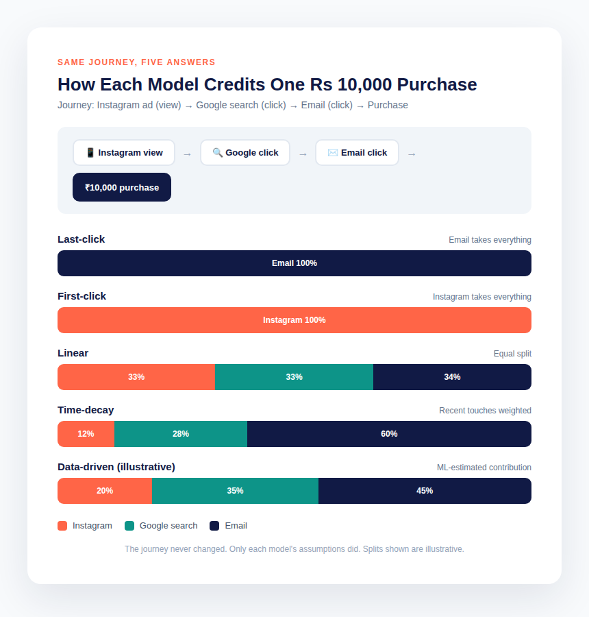 Attribution Models Compared