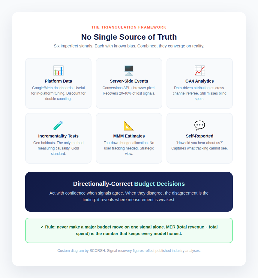 Attribution Triangulation Framework