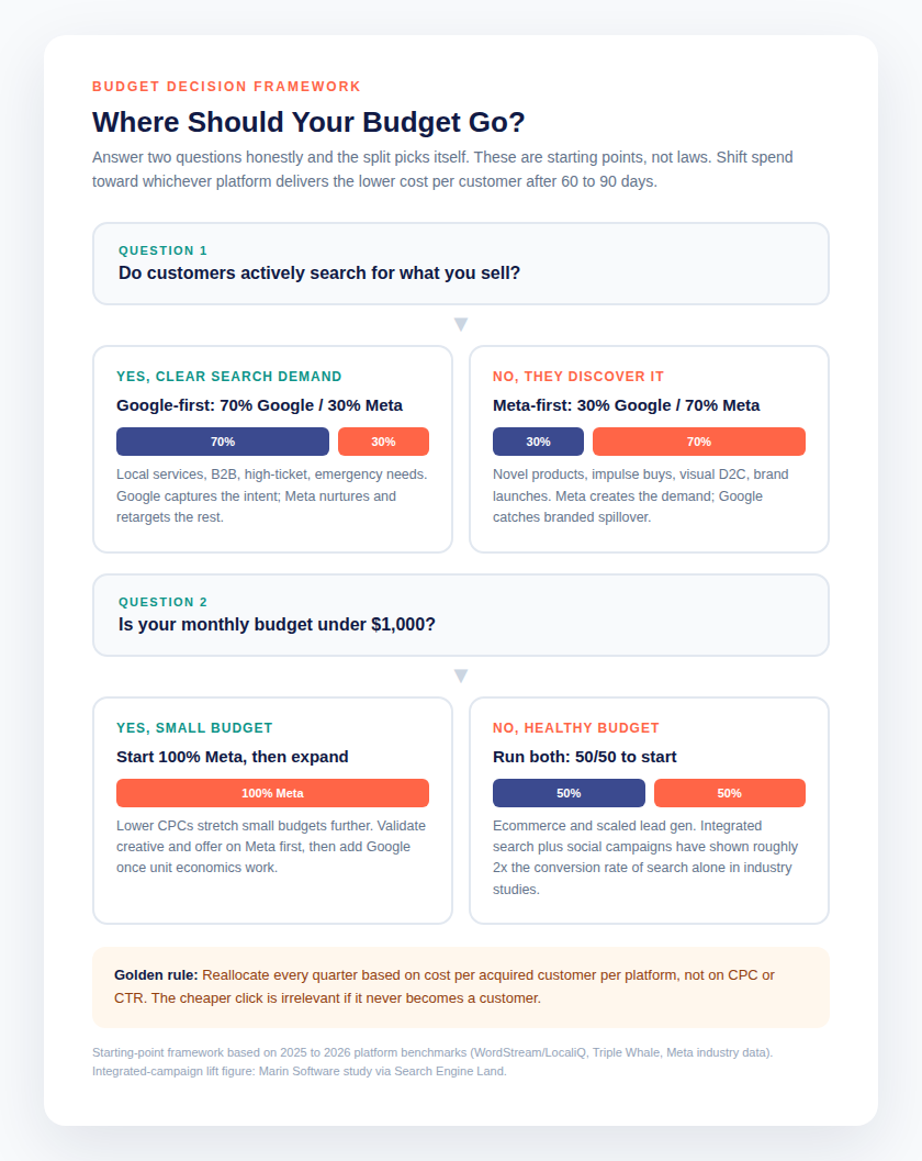 Ad Budget Decision Flowchart