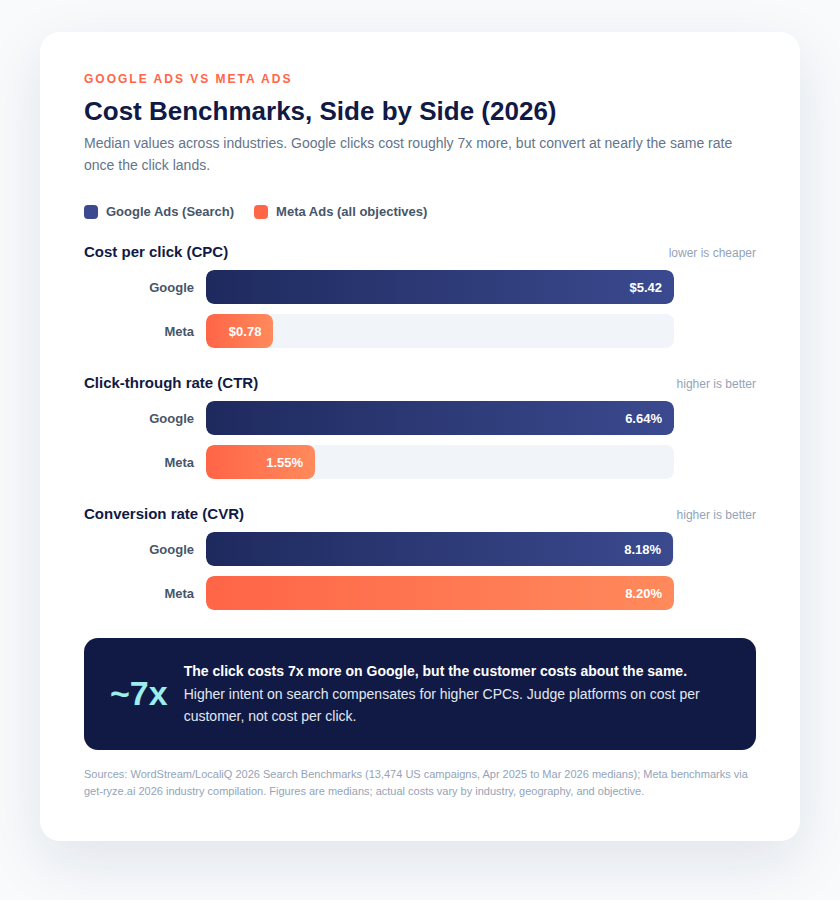 Google Ads vs Meta Ads Cost Benchmarks