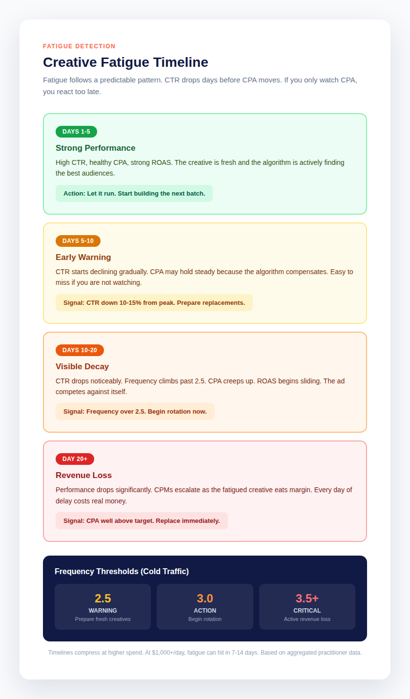 Creative Fatigue Detection Timeline