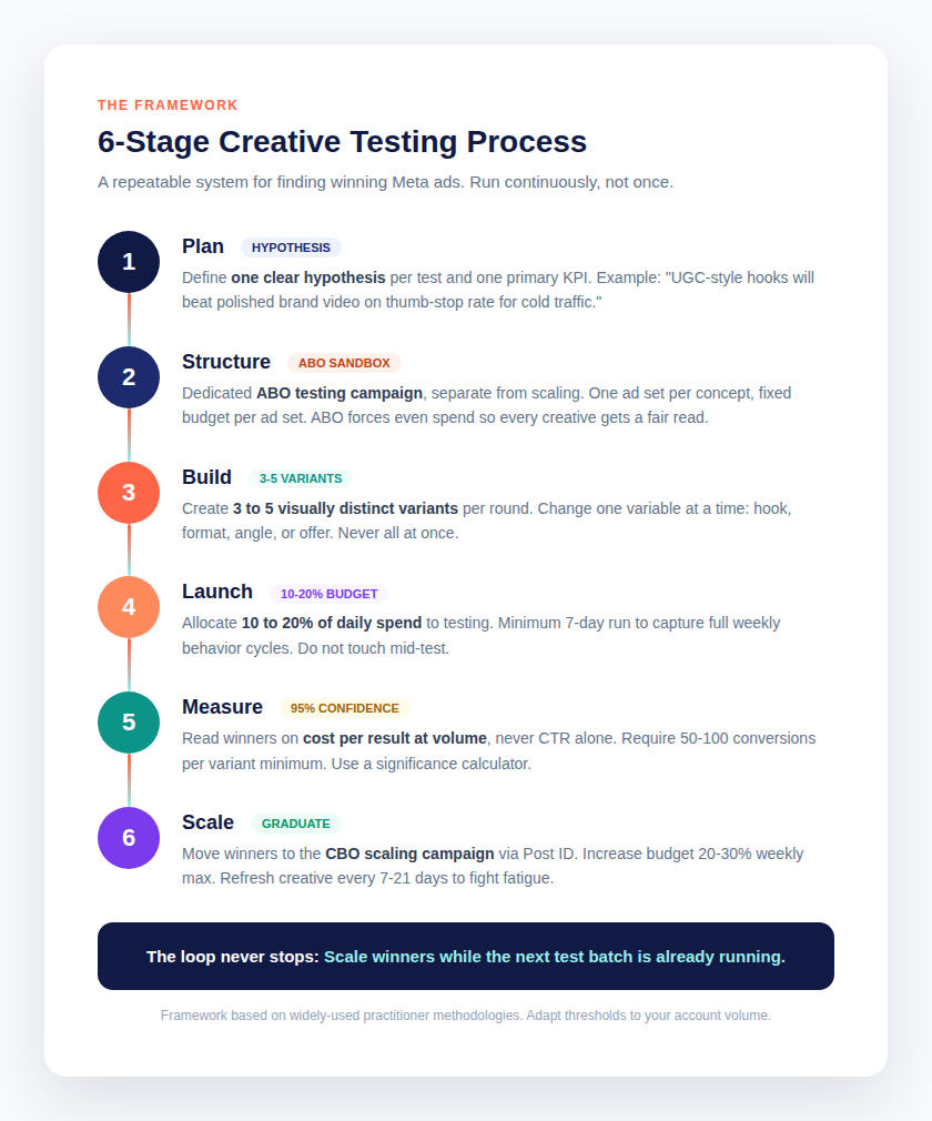 6-Stage Creative Testing Process for Meta Ads
