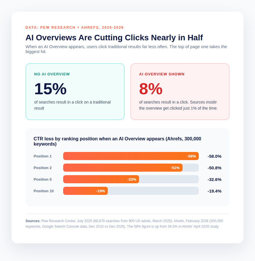 AI Overviews CTR Impact on Organic Clicks