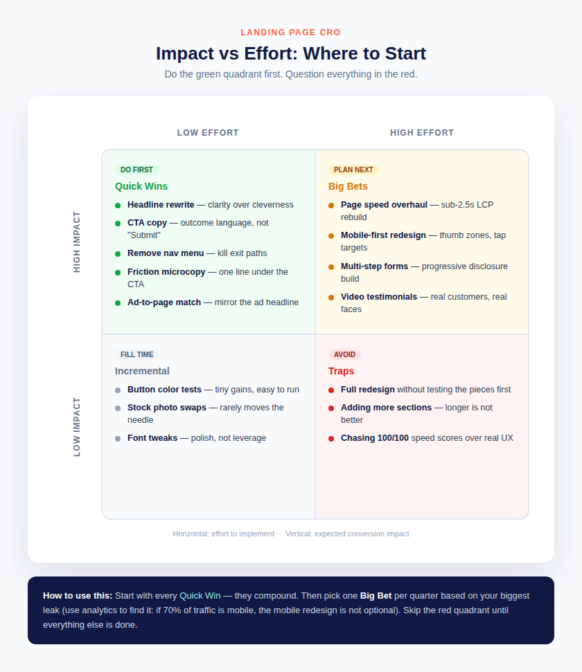 CRO Impact vs Effort Prioritization Matrix