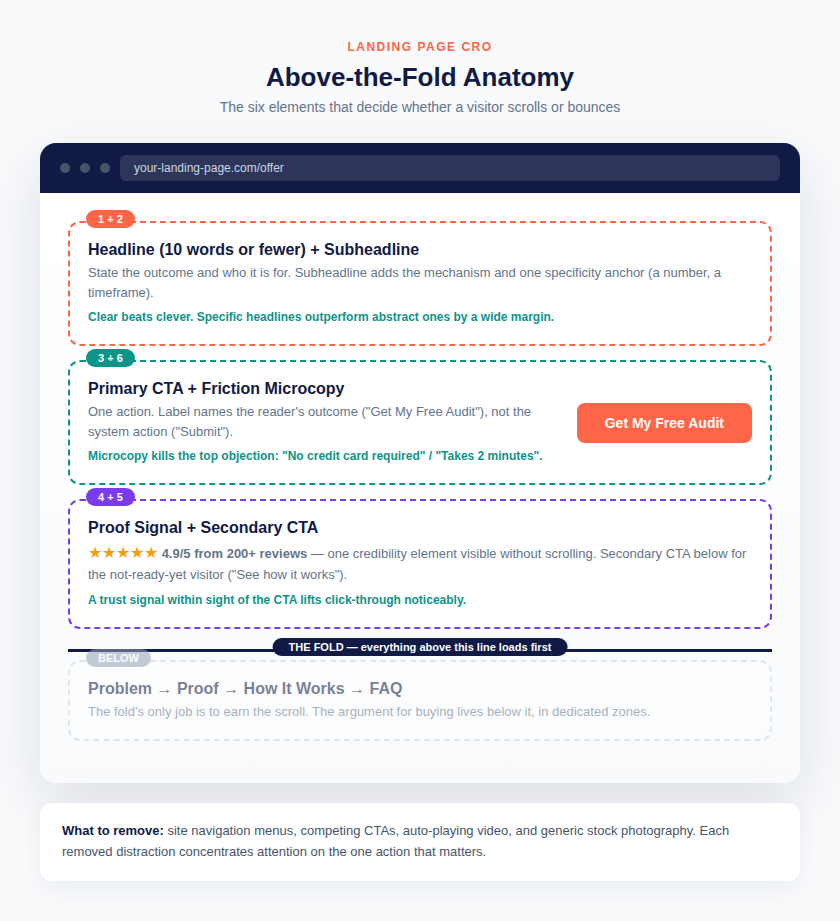 Landing Page Above-the-Fold Anatomy